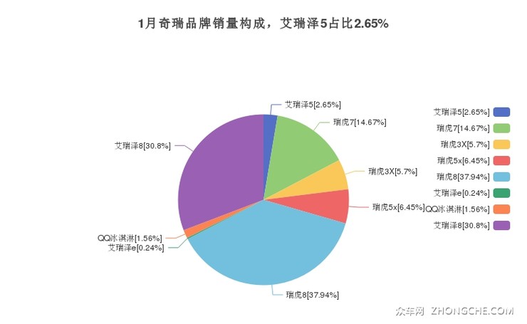 1月奇瑞品牌销量构成，艾瑞泽5占比2.65%