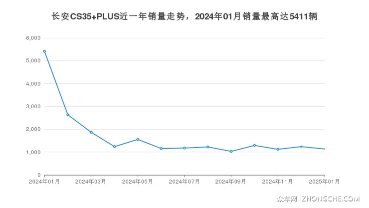 长安CS35 PLUS近一年销量走势，2024年01月销量最高达5411辆