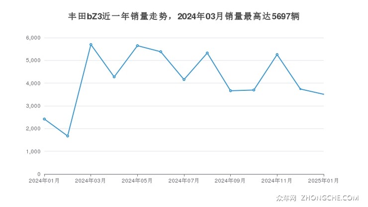 丰田bZ3近一年销量走势，2024年03月销量最高达5697辆