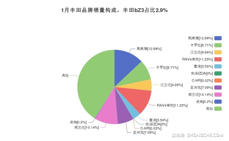 1月丰田品牌销量构成，丰田bZ3占比2.9%