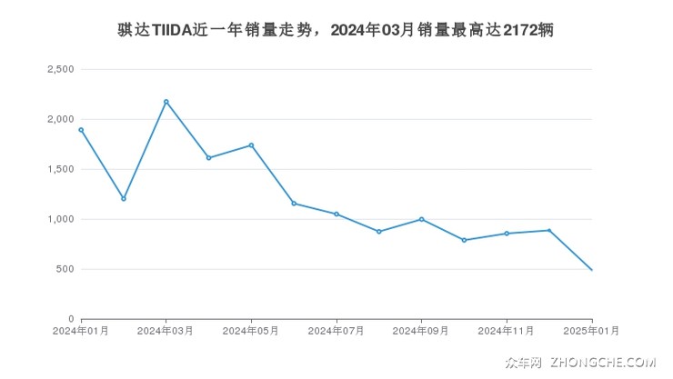 骐达TIIDA近一年销量走势，2024年03月销量最高达2172辆