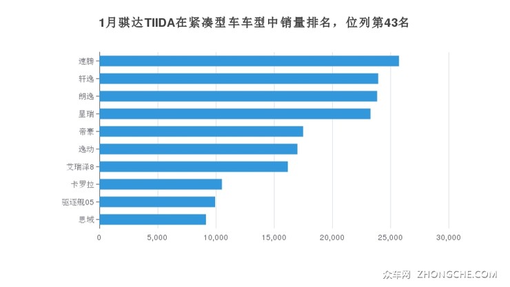 1月骐达TIIDA在紧凑型车车型中销量排名，位列第43名