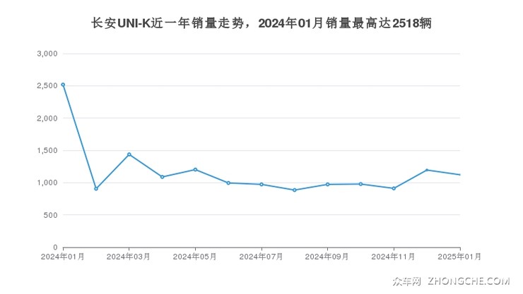 长安UNI-K近一年销量走势，2024年01月销量最高达2518辆