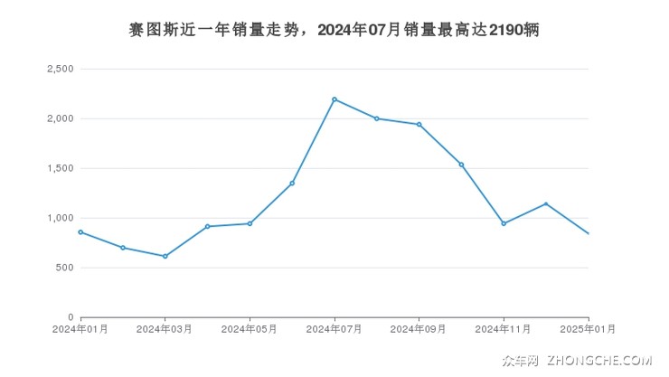 赛图斯近一年销量走势，2024年07月销量最高达2190辆