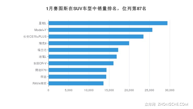 1月赛图斯在SUV车型中销量排名，位列第87名