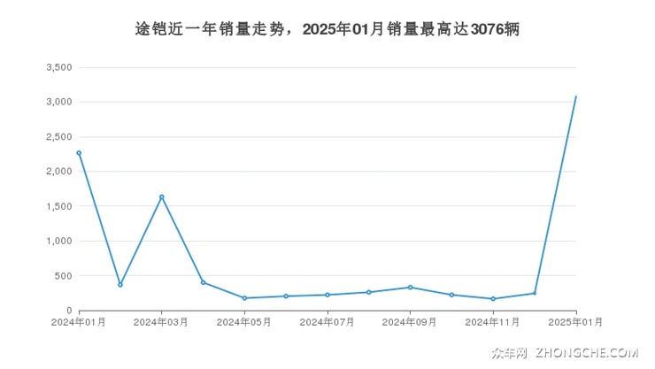 途铠近一年销量走势，2025年01月销量最高达3076辆
