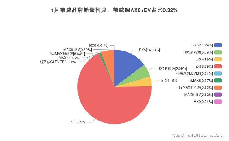 1月荣威品牌销量构成，荣威iMAX8 EV占比0.32%