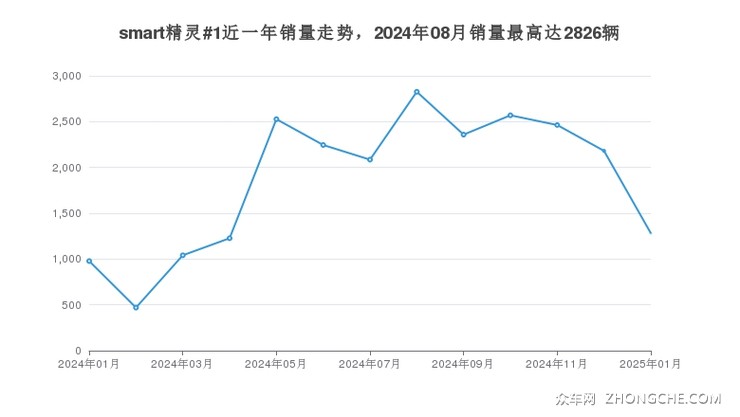 smart精灵#1近一年销量走势，2024年08月销量最高达2826辆