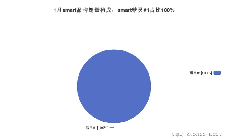 1月smart品牌销量构成，smart精灵#1占比100%