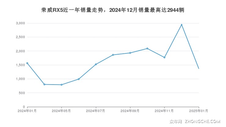 荣威RX5近一年销量走势，2024年12月销量最高达2944辆
