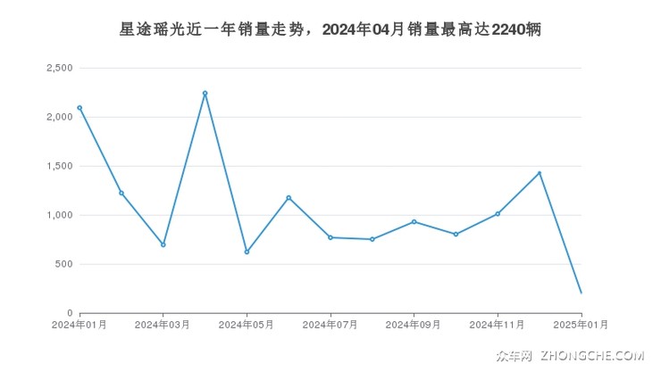 星途瑶光近一年销量走势，2024年04月销量最高达2240辆