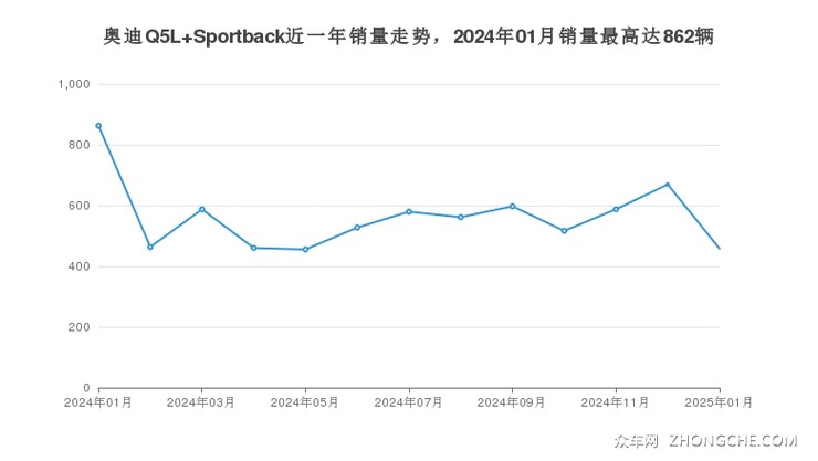 奥迪Q5L Sportback近一年销量走势，2024年01月销量最高达862辆