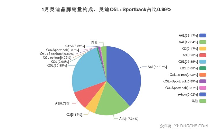 1月奥迪品牌销量构成，奥迪Q5L Sportback占比0.89%