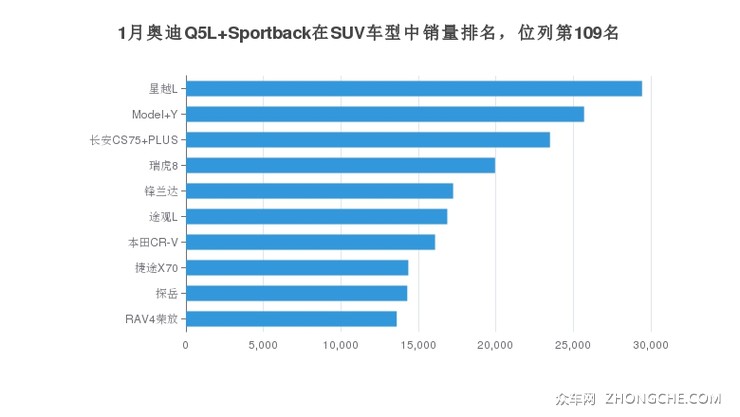 1月奥迪Q5L Sportback在SUV车型中销量排名，位列第109名