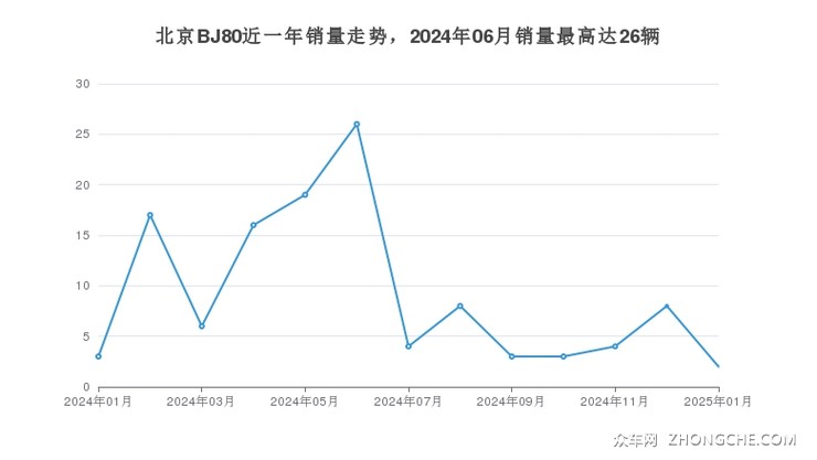 北京BJ80近一年销量走势，2024年06月销量最高达26辆