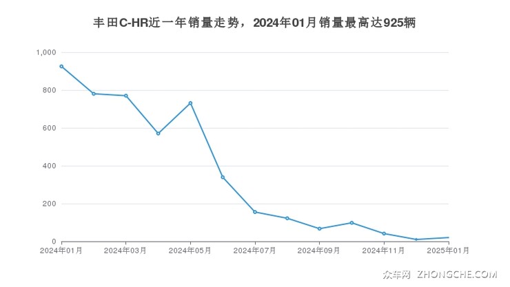 丰田C-HR近一年销量走势，2024年01月销量最高达925辆
