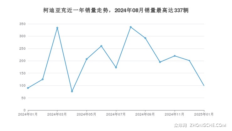 柯迪亚克近一年销量走势，2024年08月销量最高达337辆