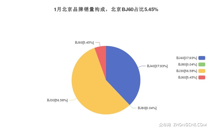 1月北京品牌销量构成，北京BJ60占比5.45%