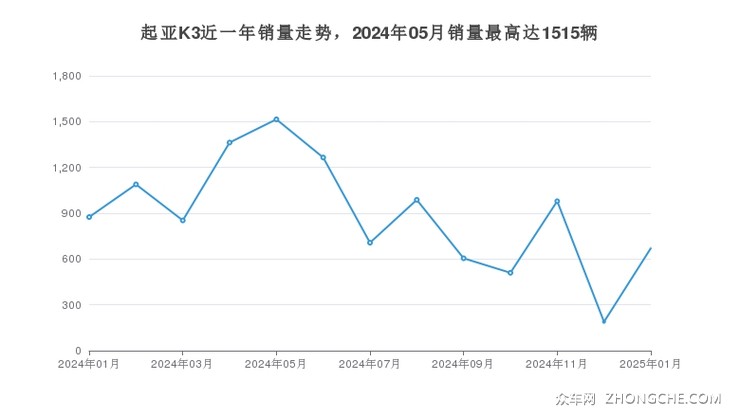 起亚K3近一年销量走势，2024年05月销量最高达1515辆