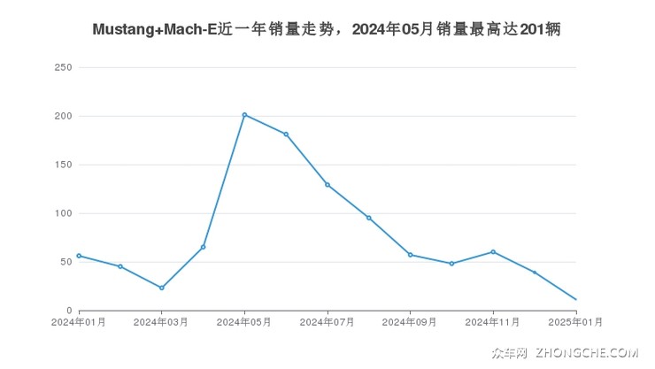 Mustang Mach-E近一年销量走势，2024年05月销量最高达201辆