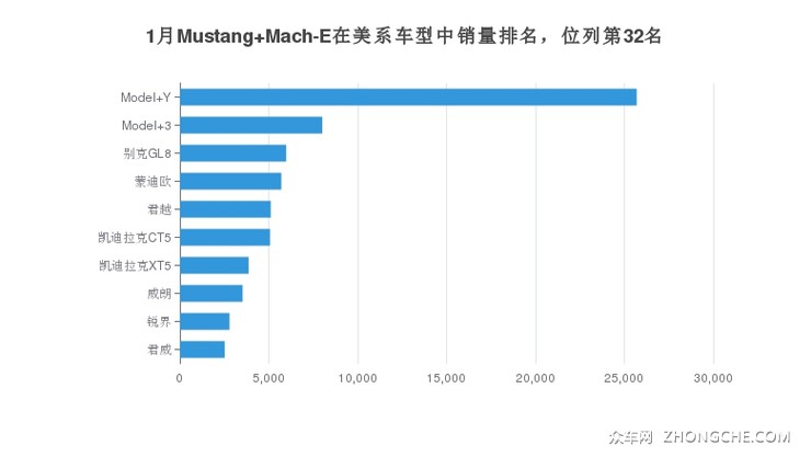 1月Mustang Mach-E在美系车型中销量排名，位列第32名