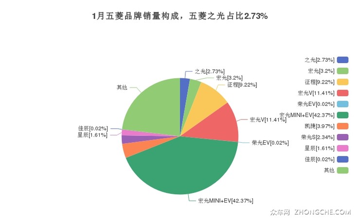 1月五菱品牌销量构成，五菱之光占比2.73%