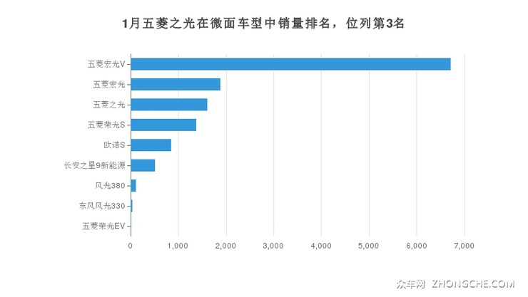 1月五菱之光在微面车型中销量排名，位列第3名