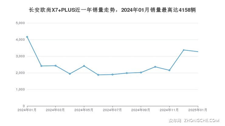 长安欧尚X7 PLUS近一年销量走势，2024年01月销量最高达4158辆