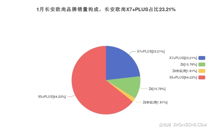 1月长安欧尚品牌销量构成，长安欧尚X7 PLUS占比23.21%