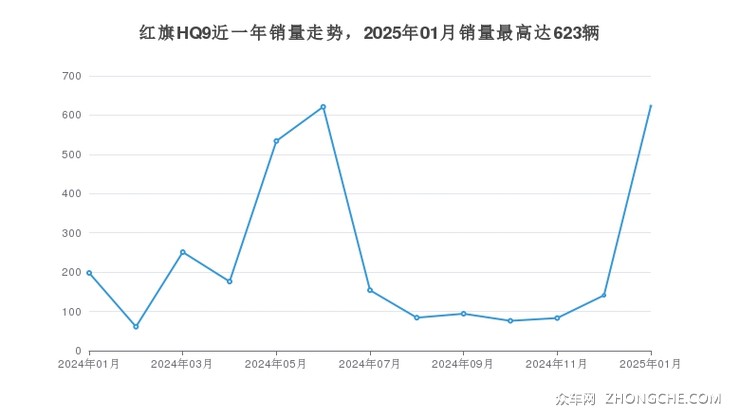 红旗HQ9近一年销量走势，2025年01月销量最高达623辆