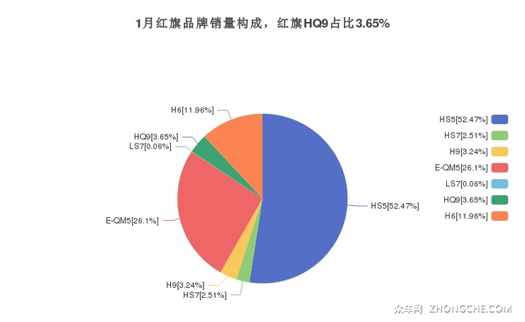 1月红旗品牌销量构成，红旗HQ9占比3.65%
