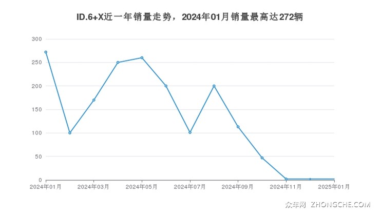 ID.6 X近一年销量走势，2024年01月销量最高达272辆