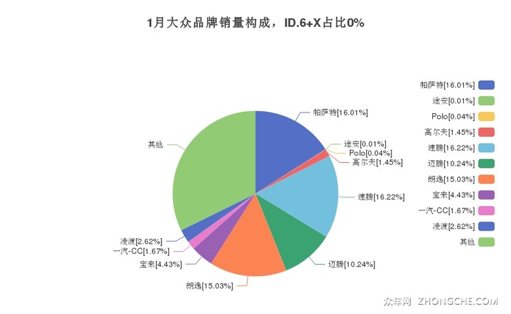 1月大众品牌销量构成，ID.6 X占比0%