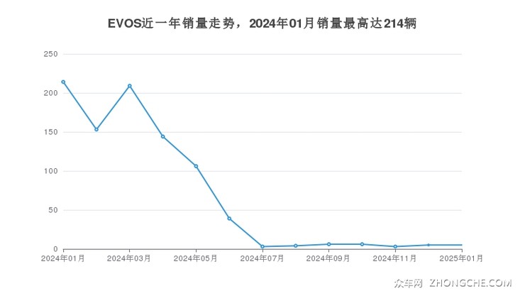 EVOS近一年销量走势，2024年01月销量最高达214辆