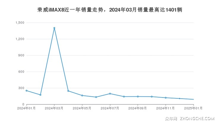 荣威iMAX8近一年销量走势，2024年03月销量最高达1401辆