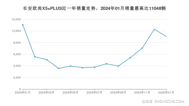 长安欧尚X5 PLUS近一年销量走势，2024年01月销量最高达11048辆