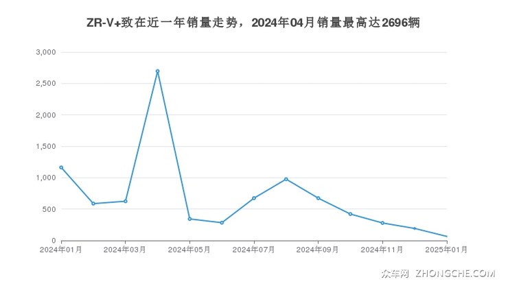 ZR-V 致在近一年销量走势，2024年04月销量最高达2696辆