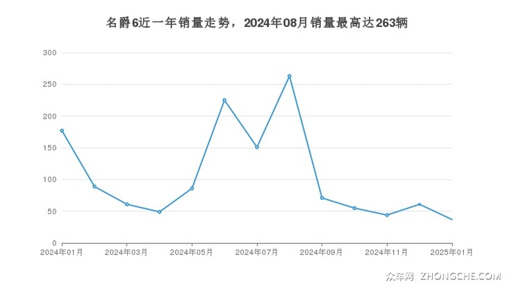 名爵6近一年销量走势，2024年08月销量最高达263辆