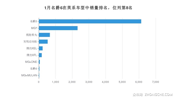 1月名爵6在英系车型中销量排名，位列第8名