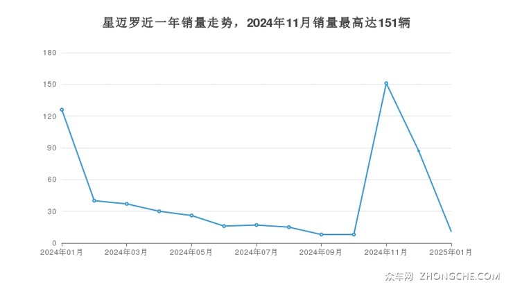 星迈罗近一年销量走势，2024年11月销量最高达151辆