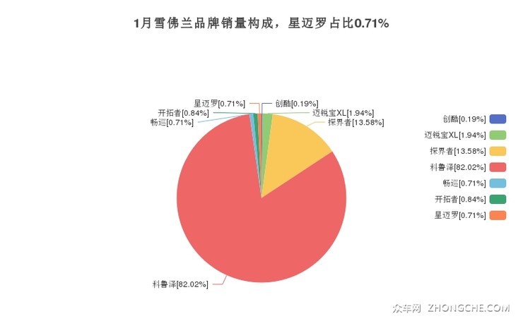 1月雪佛兰品牌销量构成，星迈罗占比0.71%