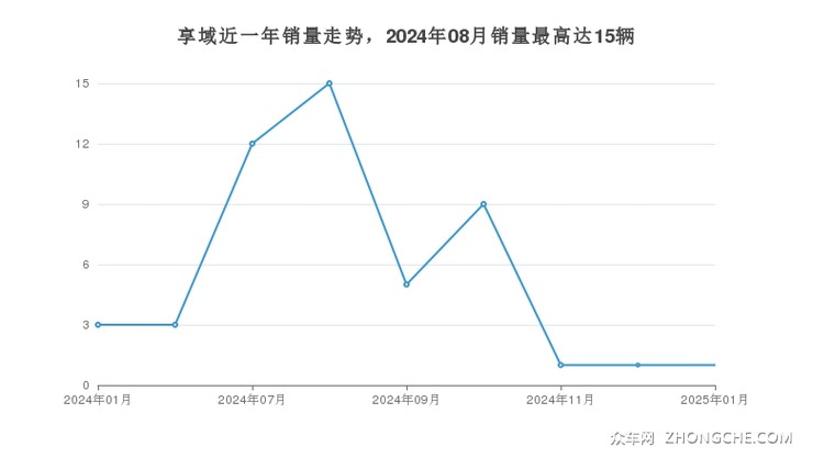 享域近一年销量走势，2024年08月销量最高达15辆