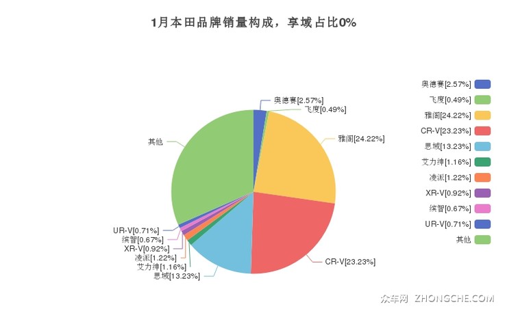 1月本田品牌销量构成，享域占比0%