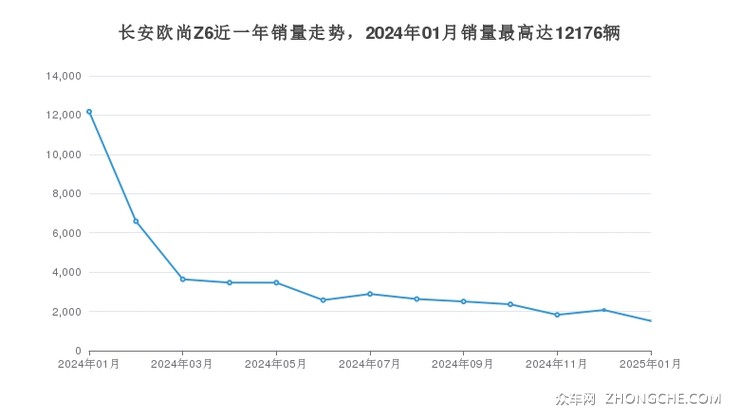 长安欧尚Z6近一年销量走势，2024年01月销量最高达12176辆