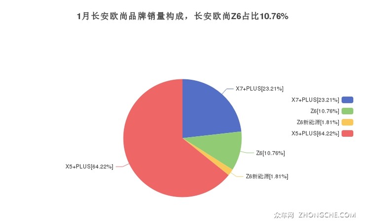 1月长安欧尚品牌销量构成，长安欧尚Z6占比10.76%