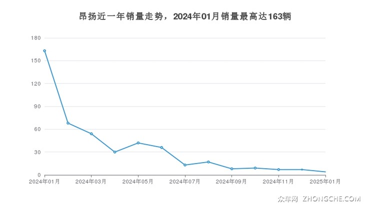 昂扬近一年销量走势，2024年01月销量最高达163辆