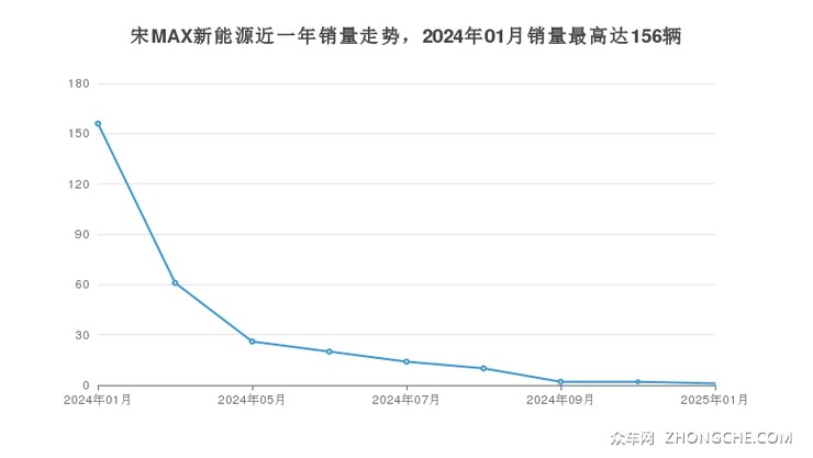 宋MAX新能源近一年销量走势，2024年01月销量最高达156辆