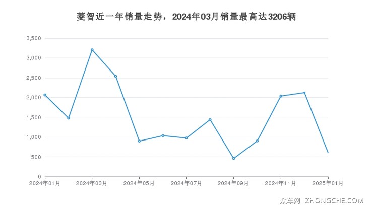 菱智近一年销量走势，2024年03月销量最高达3206辆