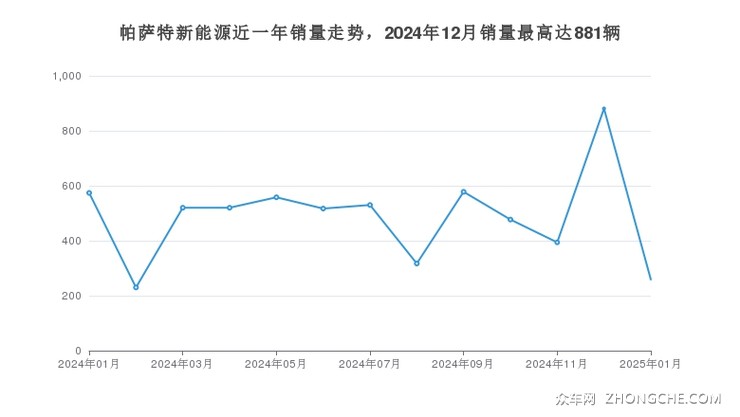帕萨特新能源近一年销量走势，2024年12月销量最高达881辆