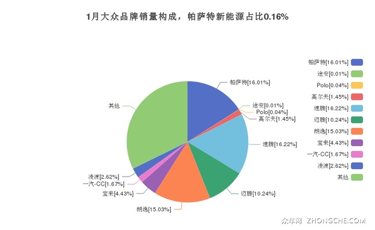 1月大众品牌销量构成，帕萨特新能源占比0.16%